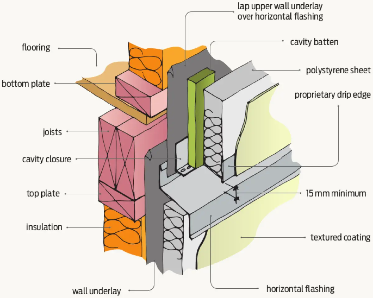 Diagram showing a layered wall section at floor level, with wall framing, insulation, cavity battens, exterior cladding, and a horizontal flashing detail