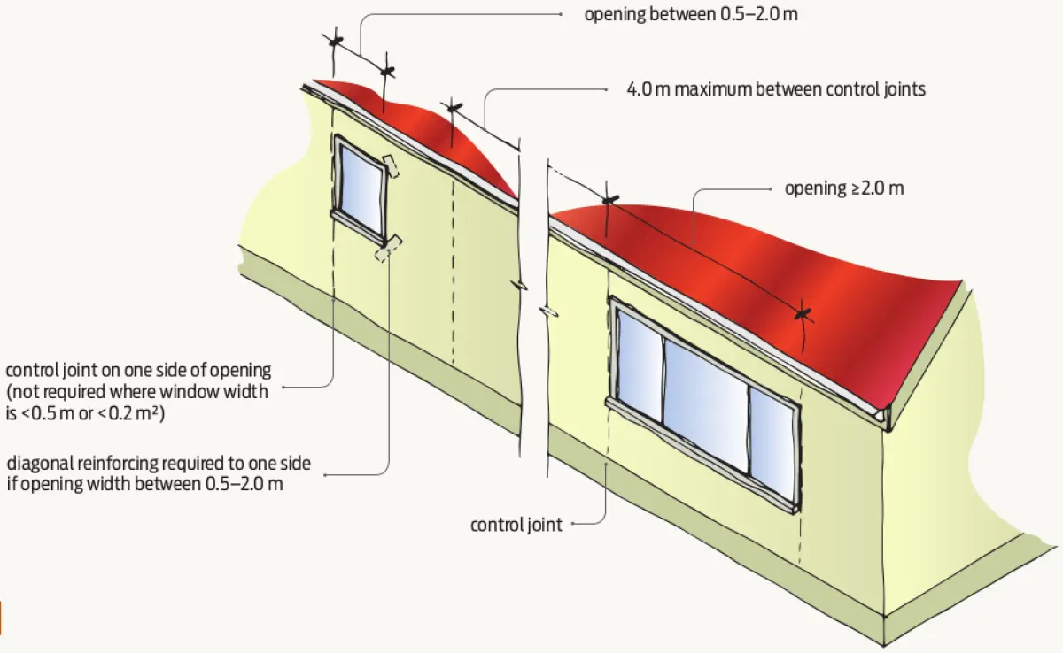 Illustration showing a wall with windows and a roof above, with vertical dashed control joints placed beside the openings and along the wall length