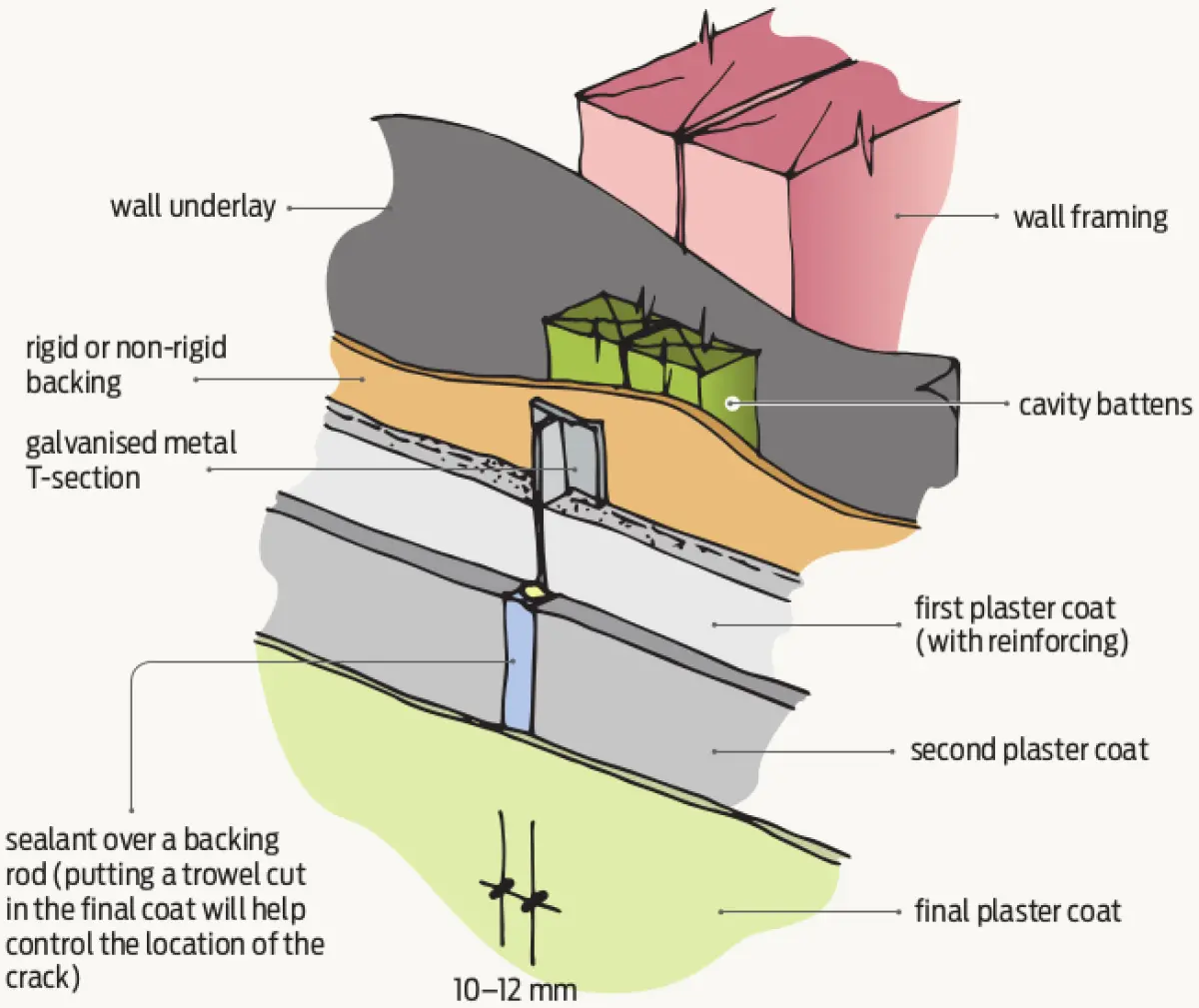 Diagram showing a wall section with textured plaster cladding, a vertical control joint using a metal T‑section, and layered wall framing behind