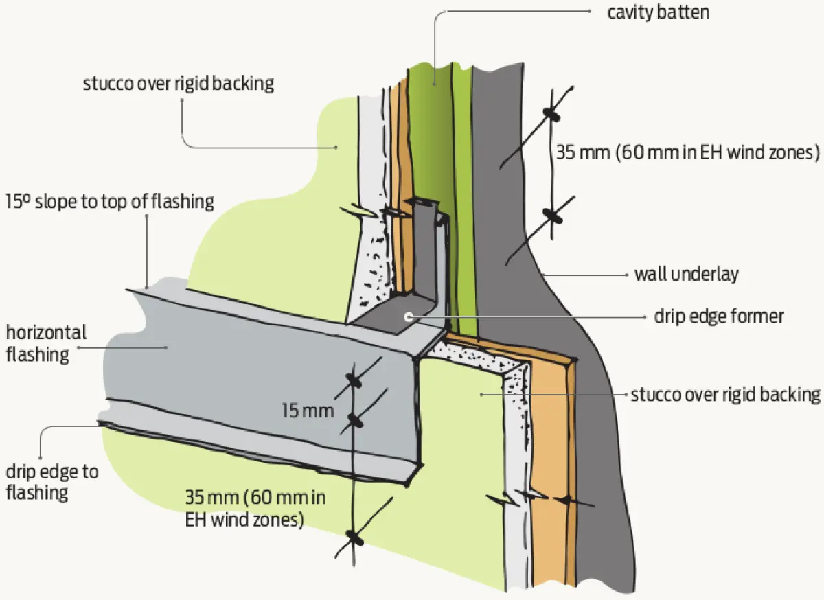 Diagram showing a wall section with stucco cladding over rigid backing, a horizontal flashing with a drip edge, cavity battens behind the cladding, and layered wall elements behind