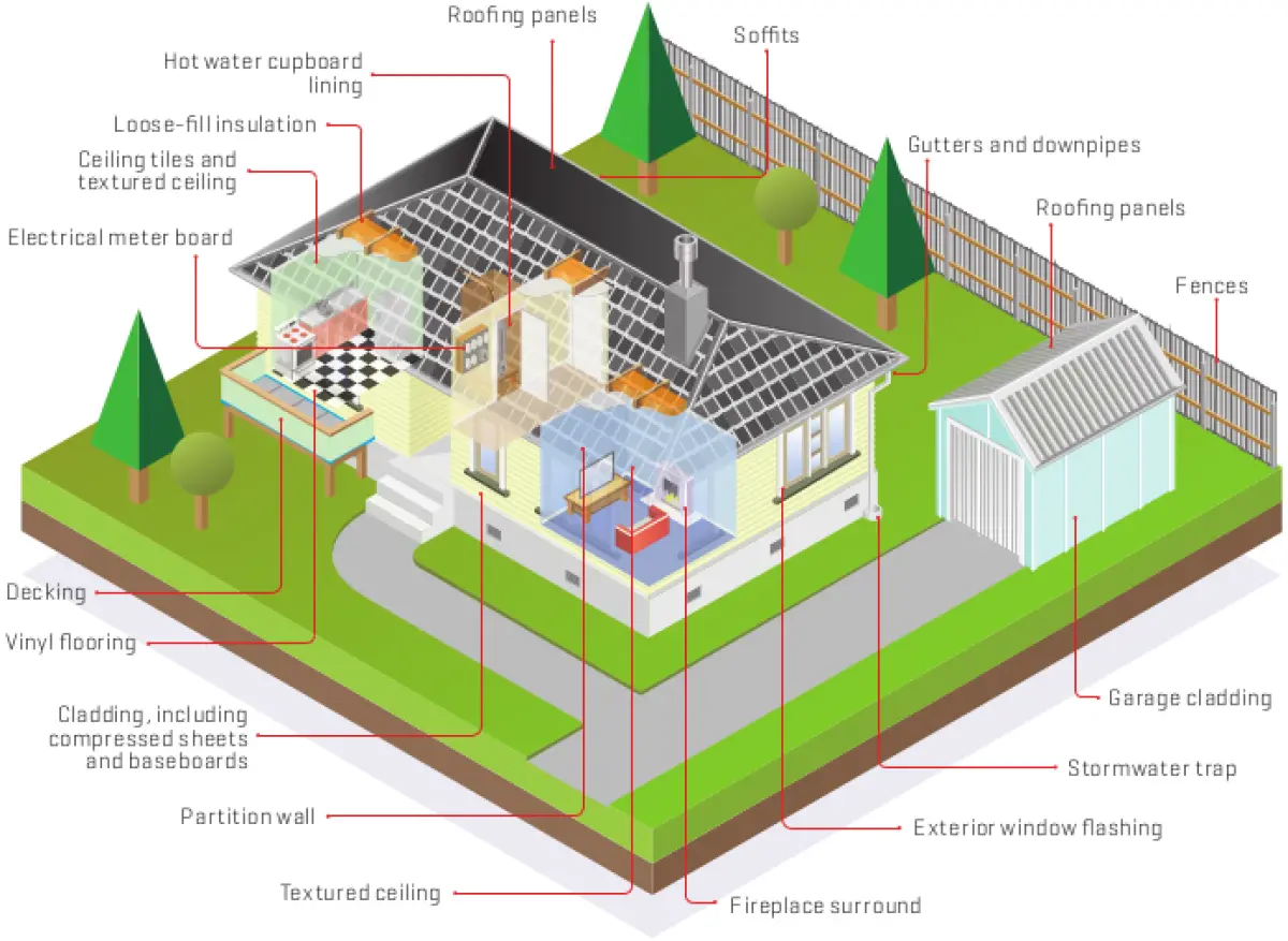 A diagram of where asbestos is commonly found in residential buildings