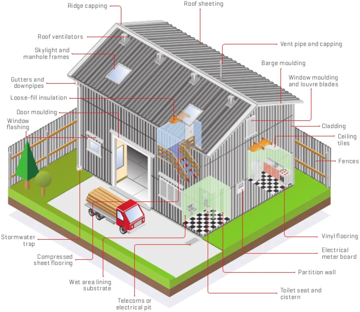 A diagram showing common places to find asbestos in non residential buildings