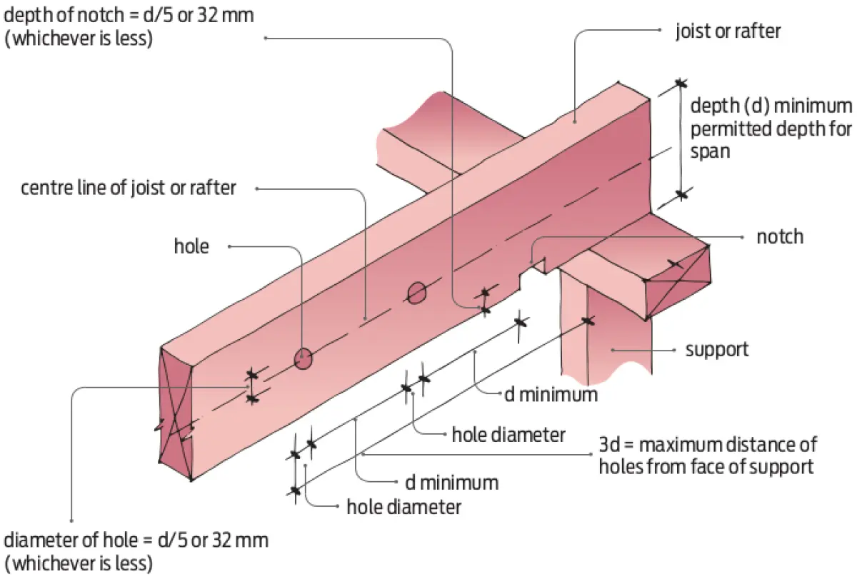 An in depth diagram detailing holes and notches within a joist or rafter