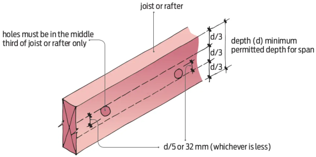 A diagram showing a piece of timber with the center third being used as a guide for holes