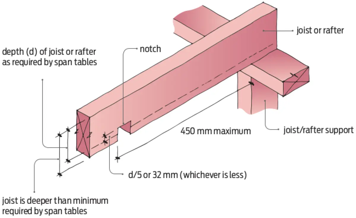 A diagram showing the maximum distance a notch can be from a joist or rafter support