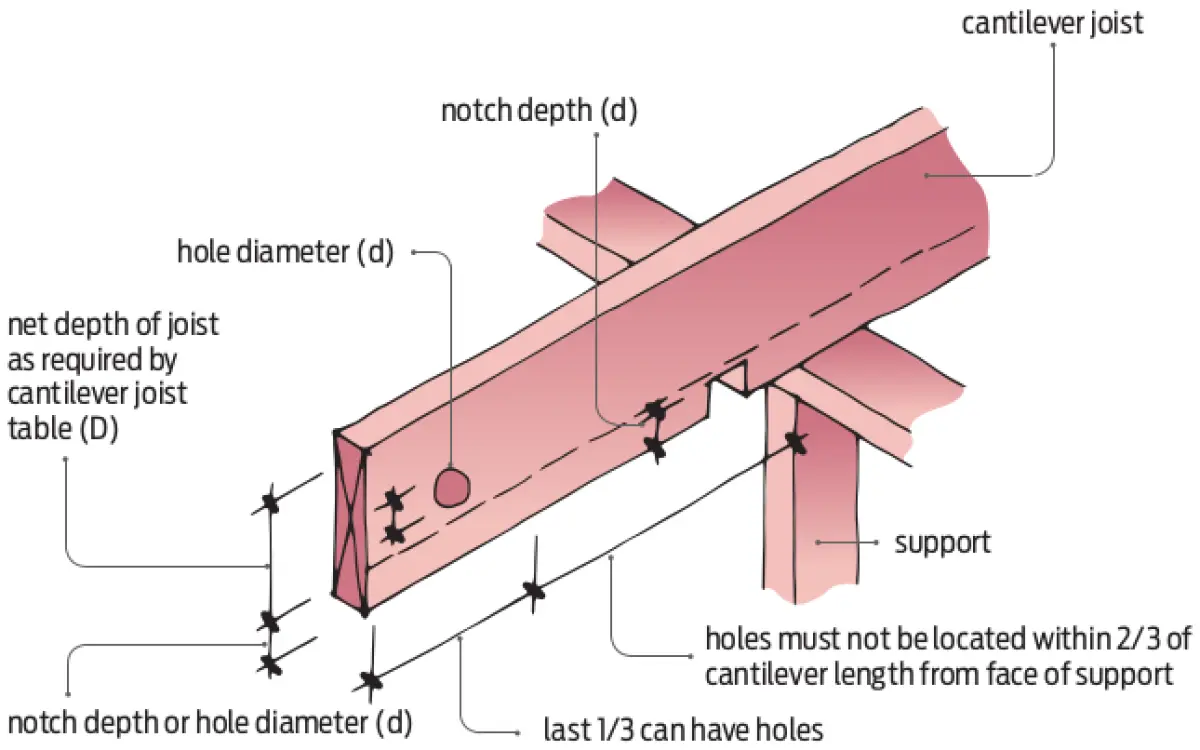 A diagram showing holes and notches within a cantilevered support