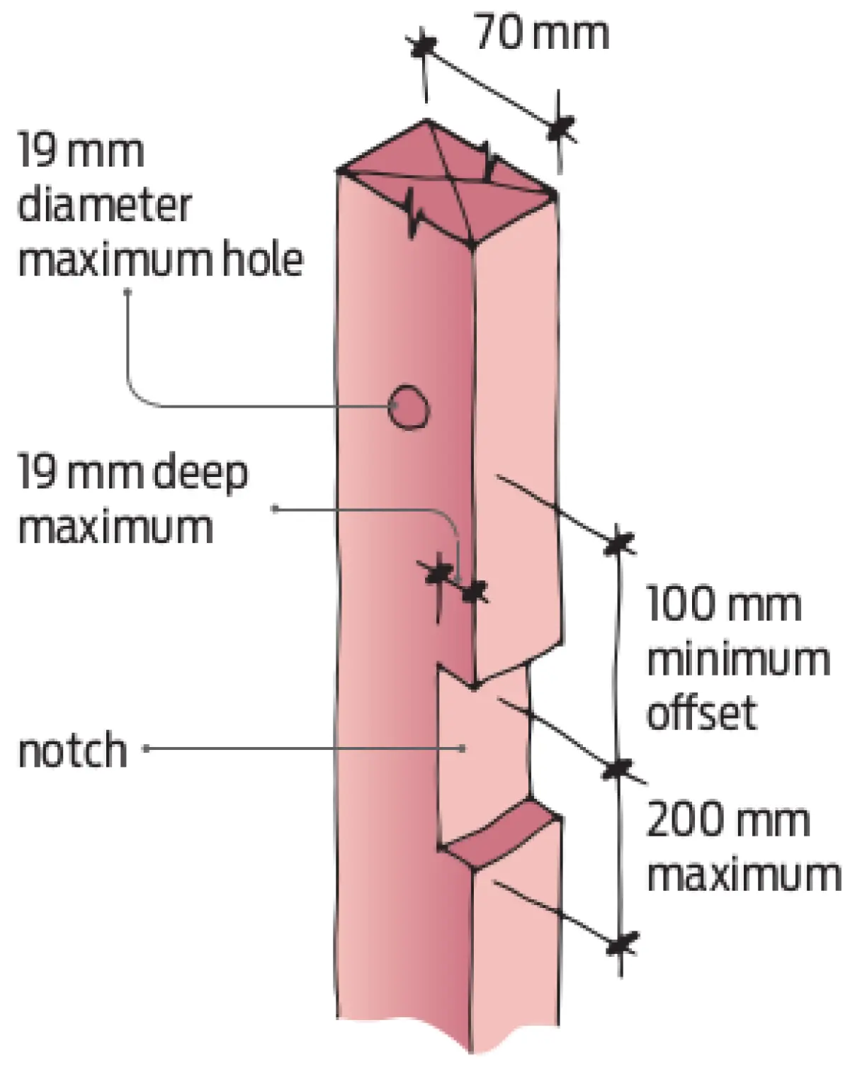A diagram showing Holes and notches in 70 mm stud