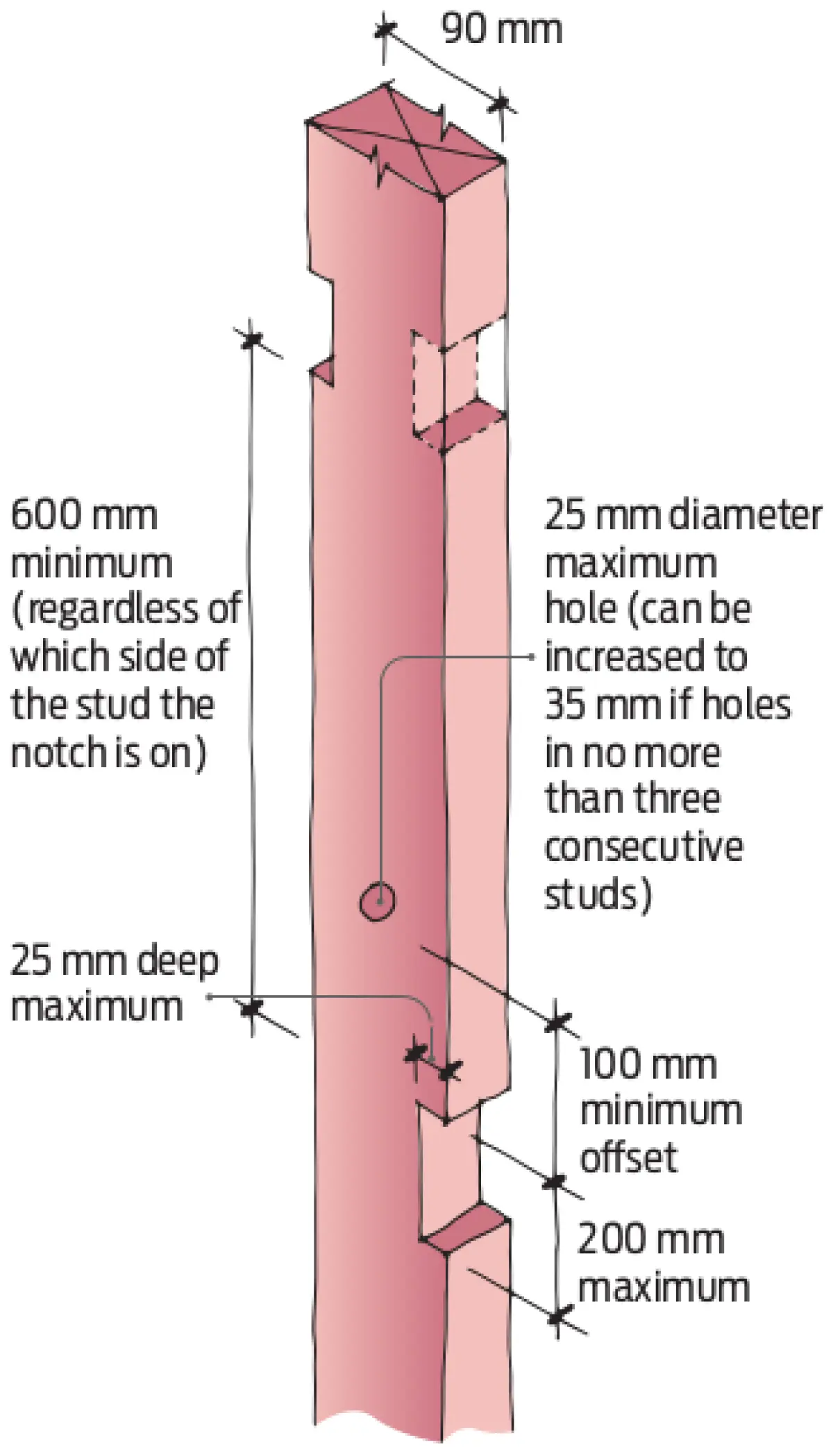 A diagram showing Holes and notches in 90 mm stud