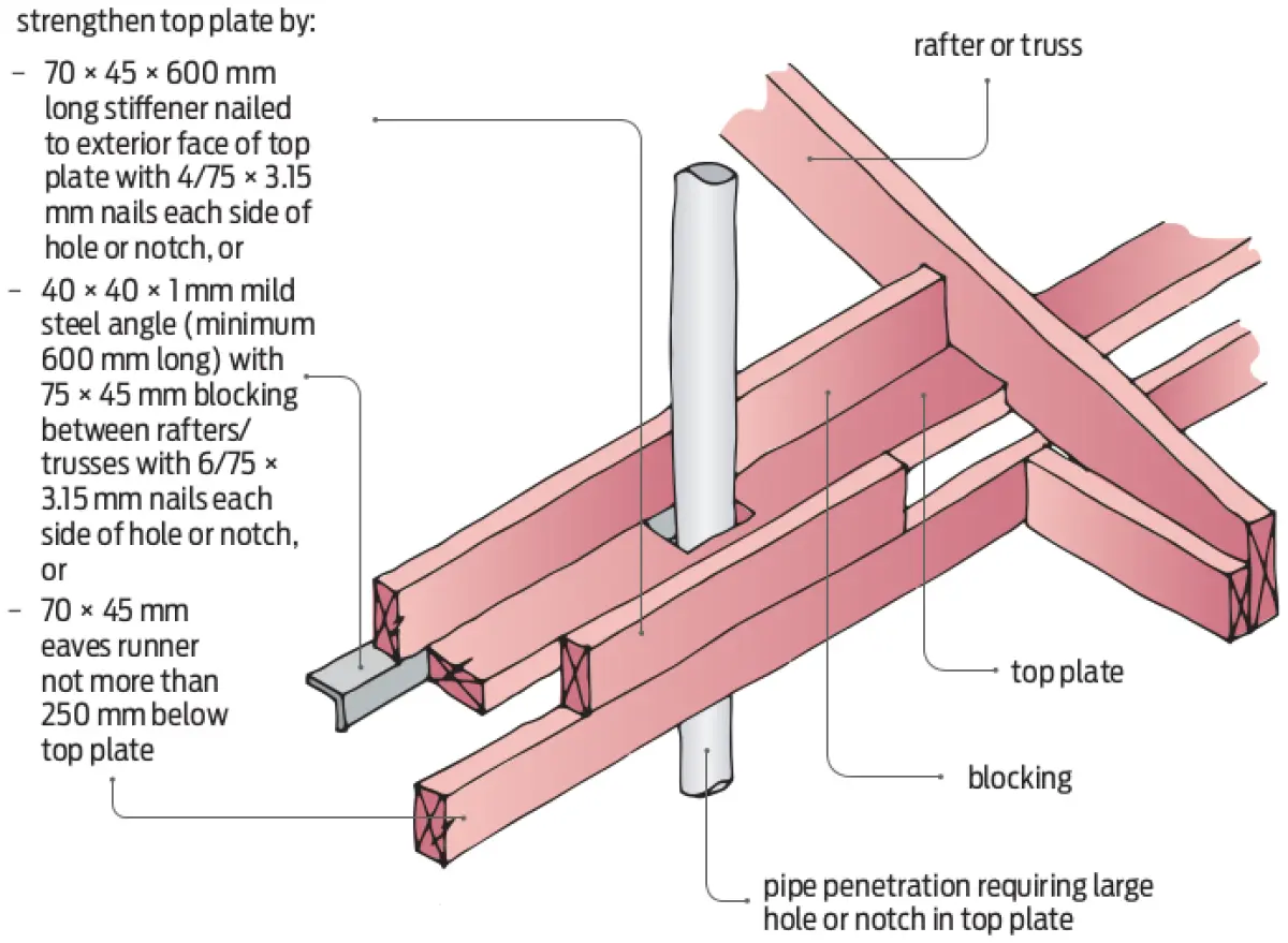 A diagram showing Holes or notches in top plates