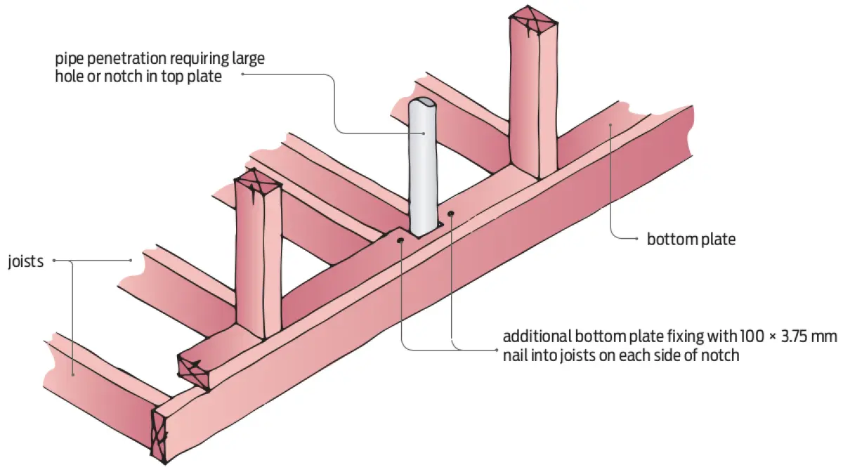 A diagram showing Holes or notches in bottom plates