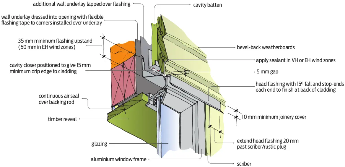 Diagram showing a window head detail with layered wall elements and a horizontal flashing above the window opening