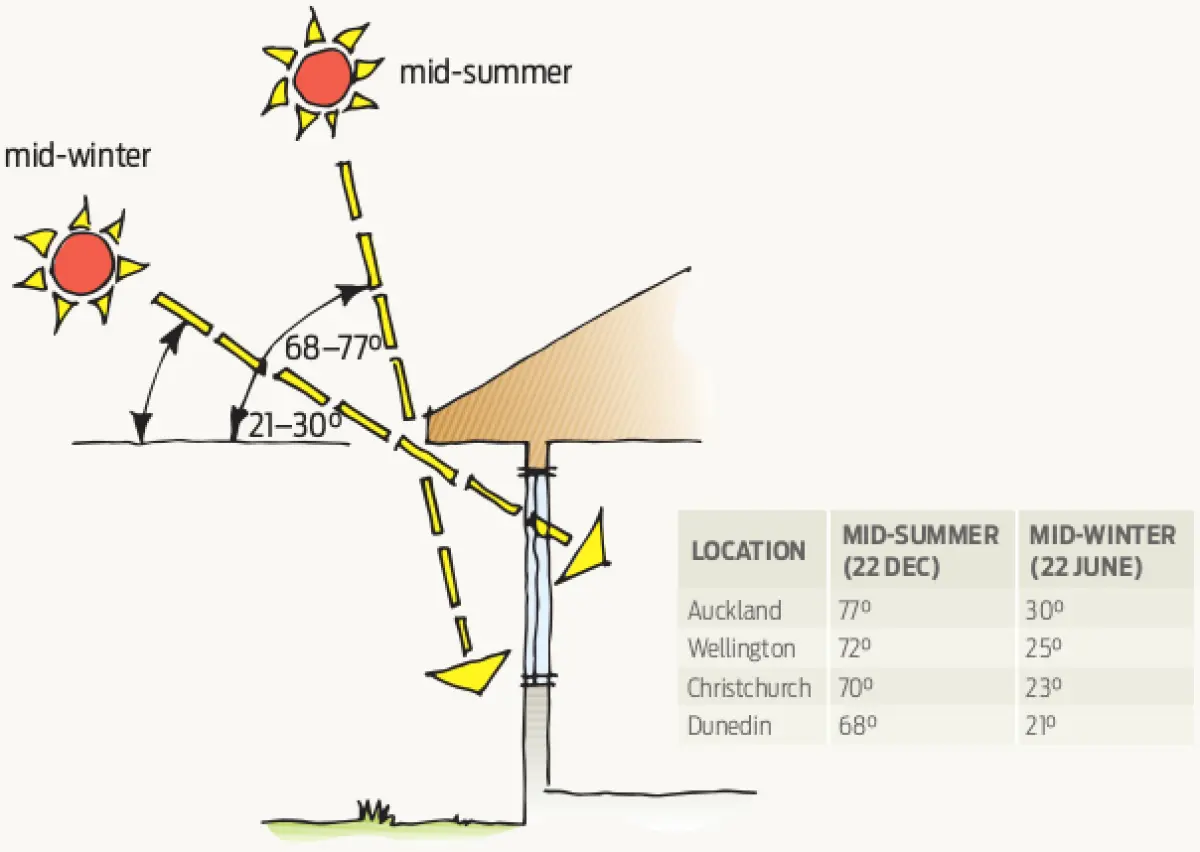 a diagram showing how a higher summer sun is blocked by an overhang, while the lower winter sun is allowed through a window, thus keeping the house cool in the summer and warm in the winter