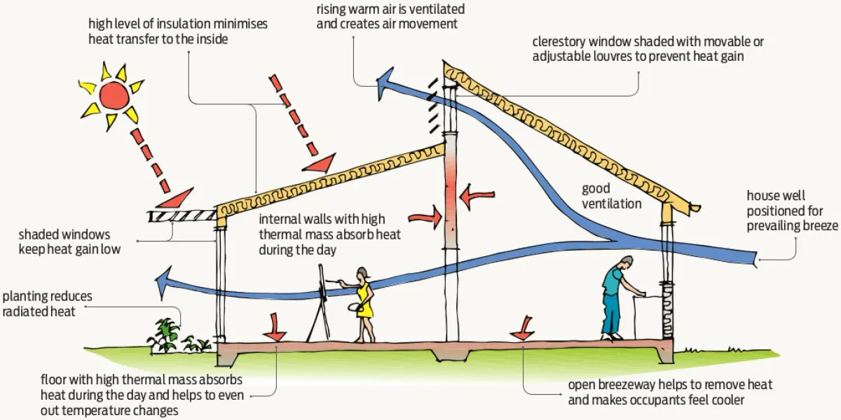 a detailed diagram showing how a house deals with temperature 