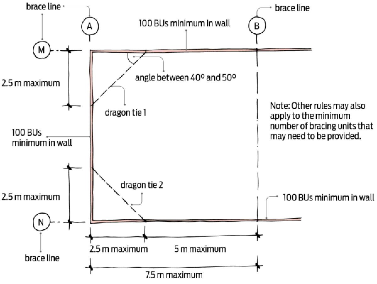 a diagram of recommended places for dragon ties