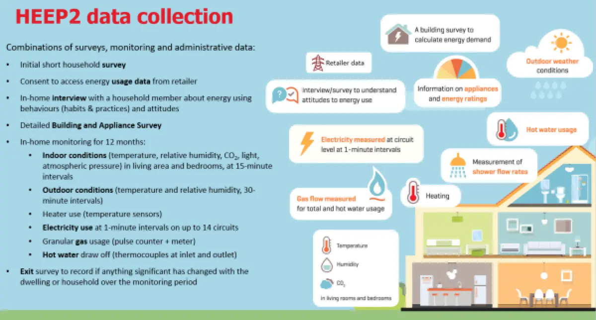 An image of an infographic of HEEP2 data collection