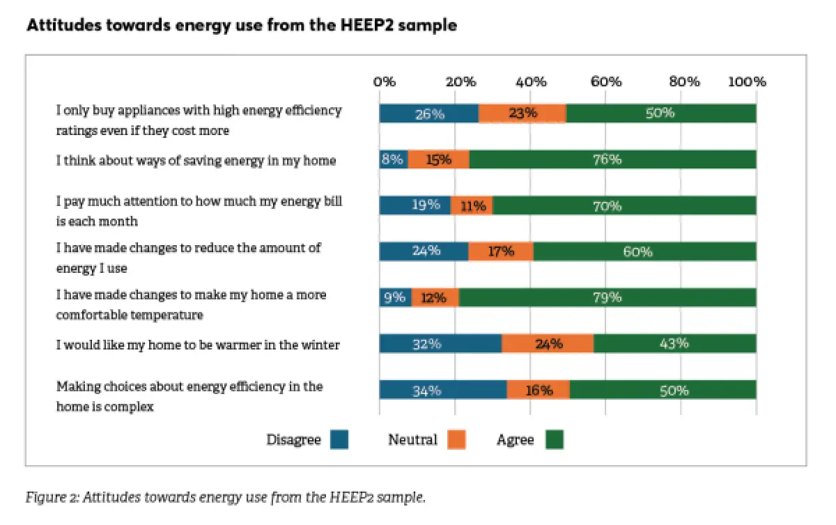 an image of a graph showing Attitudes towards energy use from the HEEP2 sample