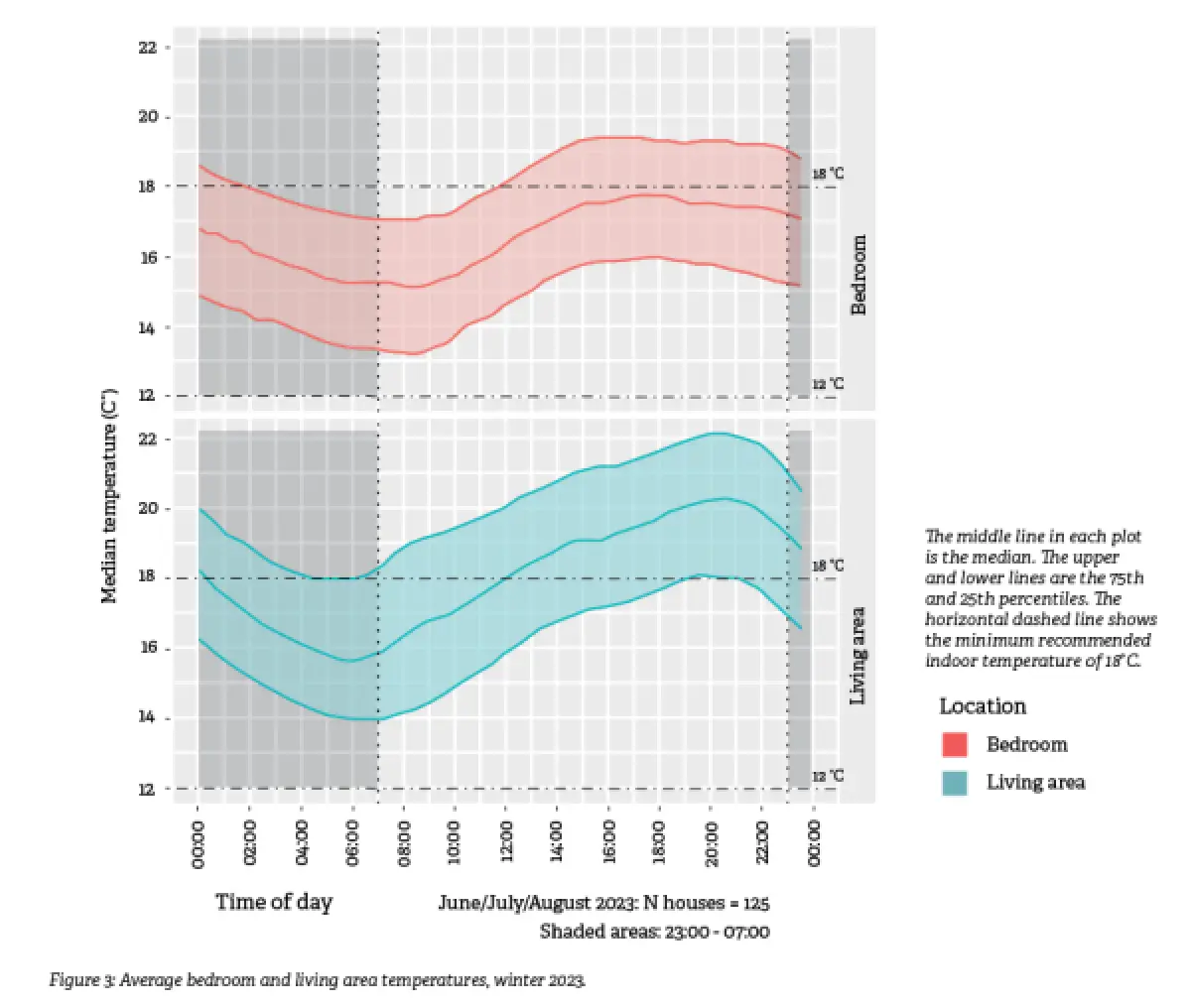 An image of a graph of Average bedroom and living area temperatures