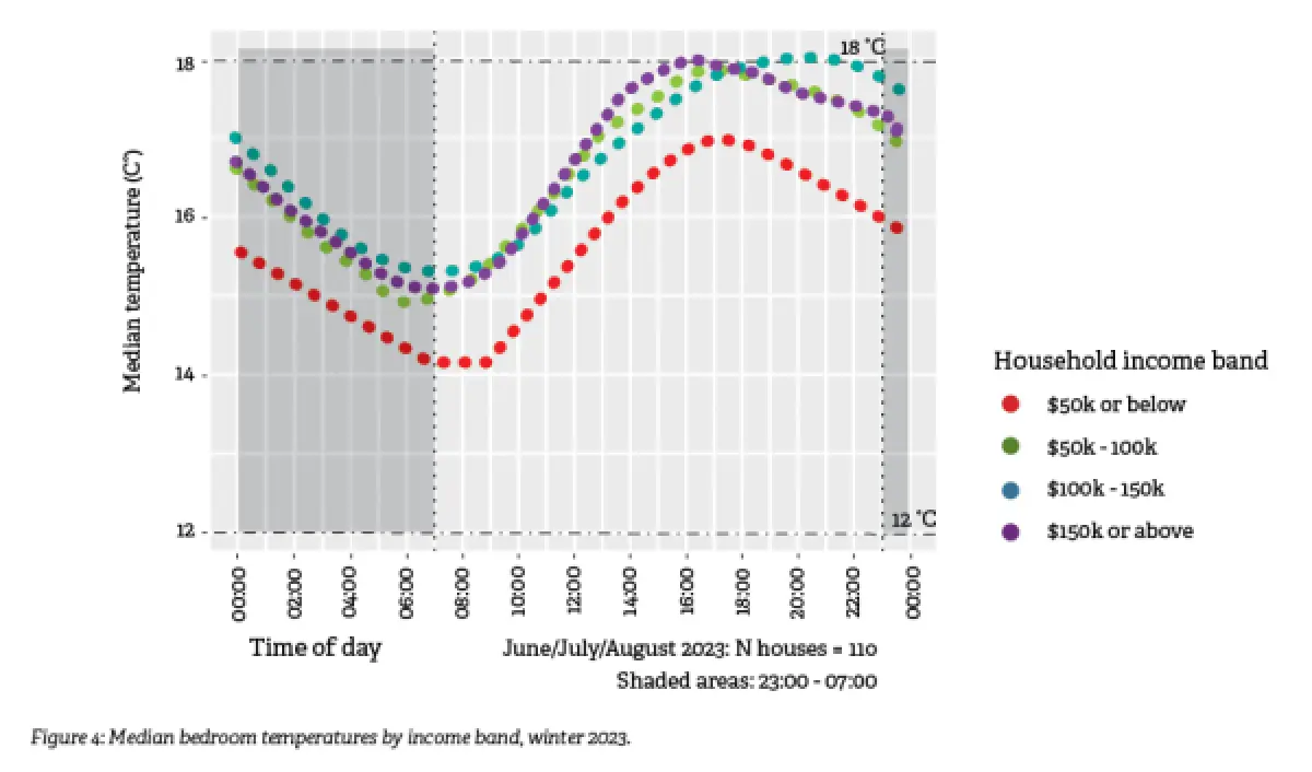 An image of a graph of Median bedroom temperatures by income band