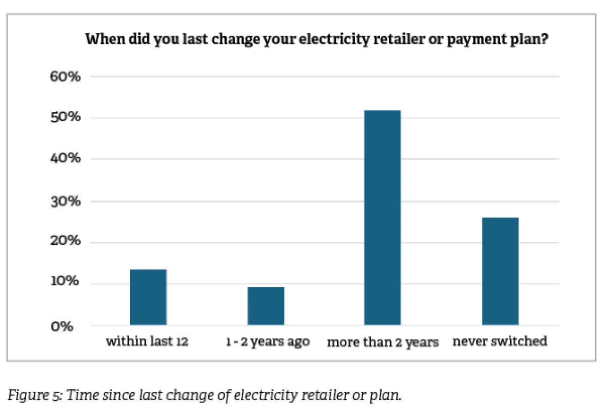 An image of a graph of Time since last change of electricity retailer or plan