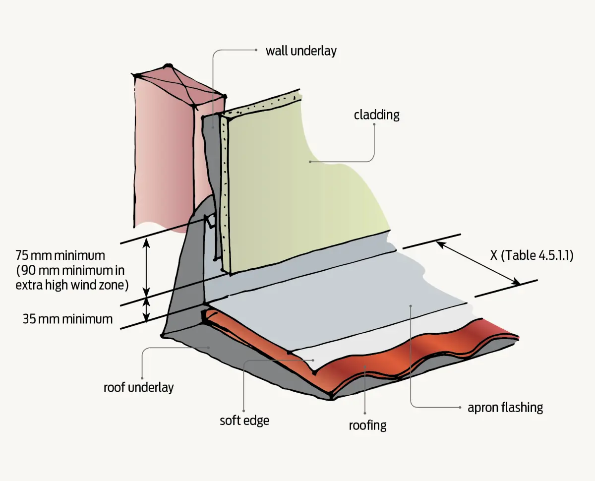 sizing e2 roof flashings Fig1