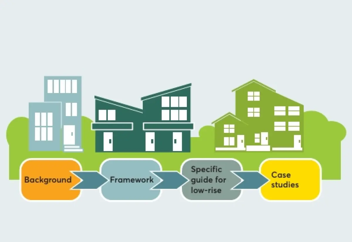 Illustration showing a sequence of building types connected by arrows, representing a progression from background and framework through specific guidance to case studies