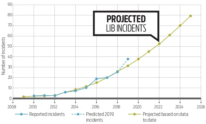 Lithium batteries – what’s the problem?