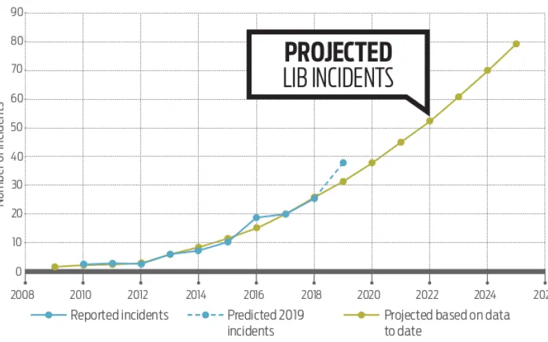 Lithium batteries – what’s the problem?