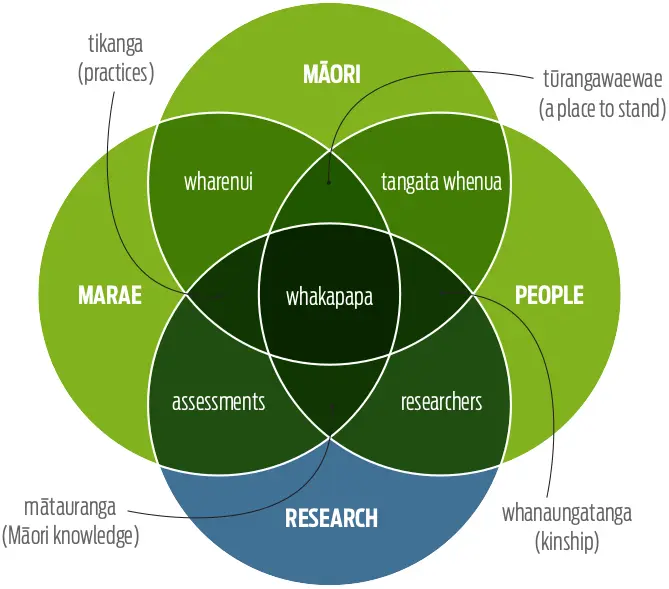Database to help resilience of wharenui