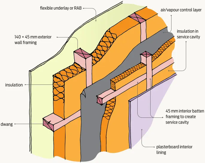 Rule of thumb 1: Increase insulation