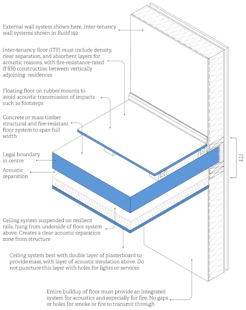 Inter-tenancy floors in MDH