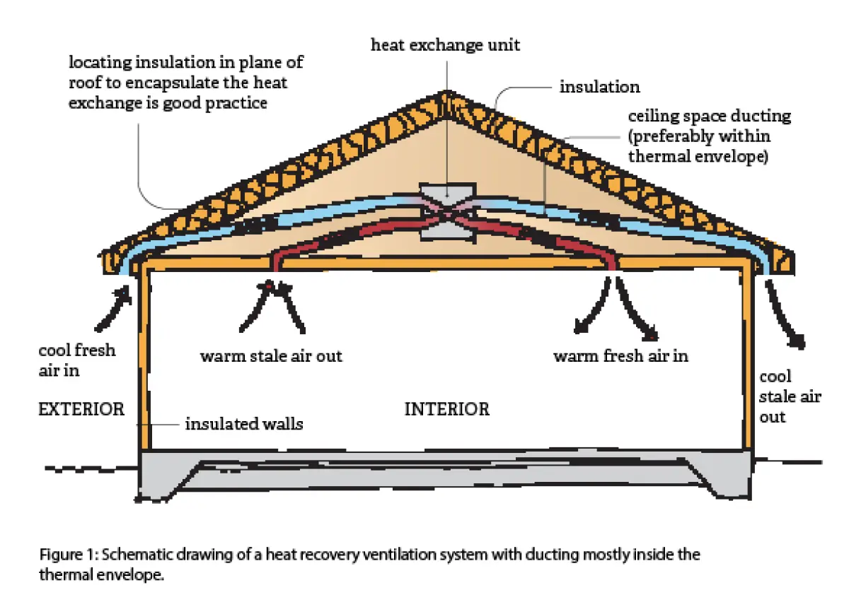 Schematic diagram of a heat recovery ventilation system showing fresh and stale air flows through a heat exchange unit in the roof space, with insulated ducting mostly located inside the thermal envelope