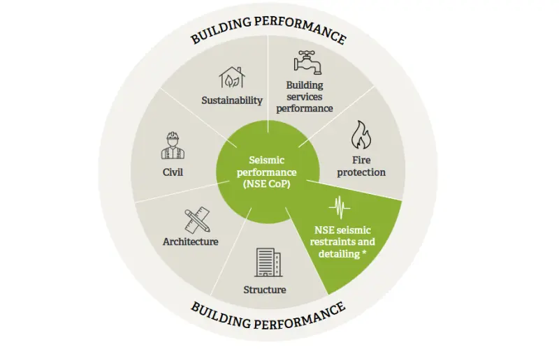 Improving the seismic performance of non-structural elements