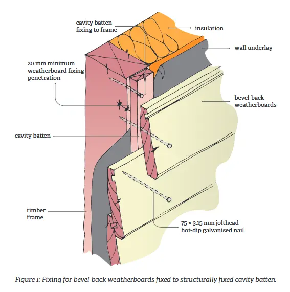 Structurally fixing cavity battens for horizontal timber weatherboards