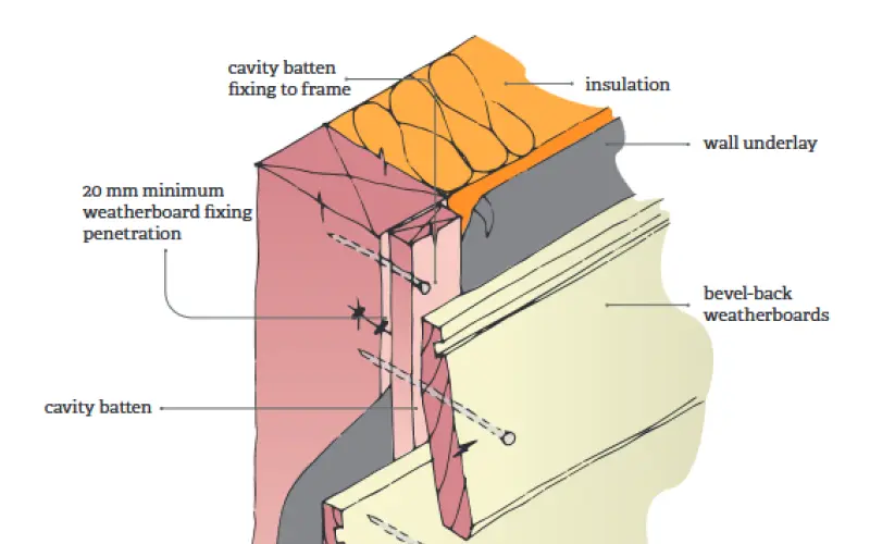 Structurally fixing cavity battens for horizontal timber weatherboards