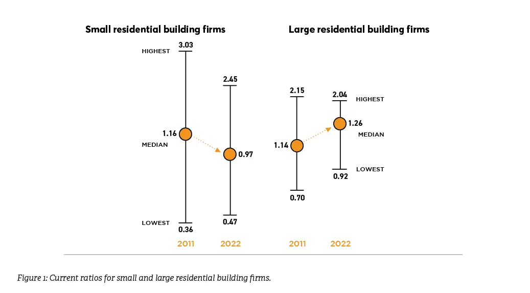 Are residential building firms becoming more resilient?