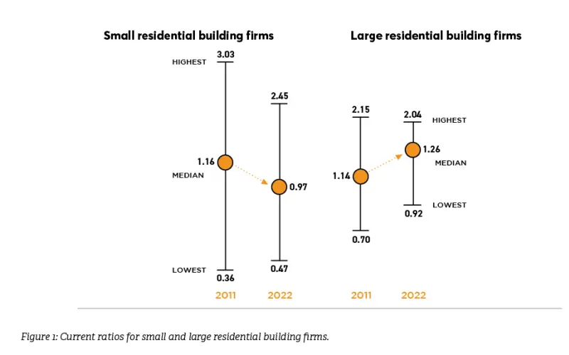 Are residential building firms becoming more resilient?