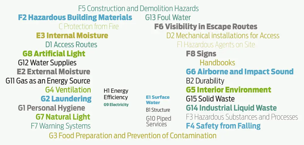 Building control documents