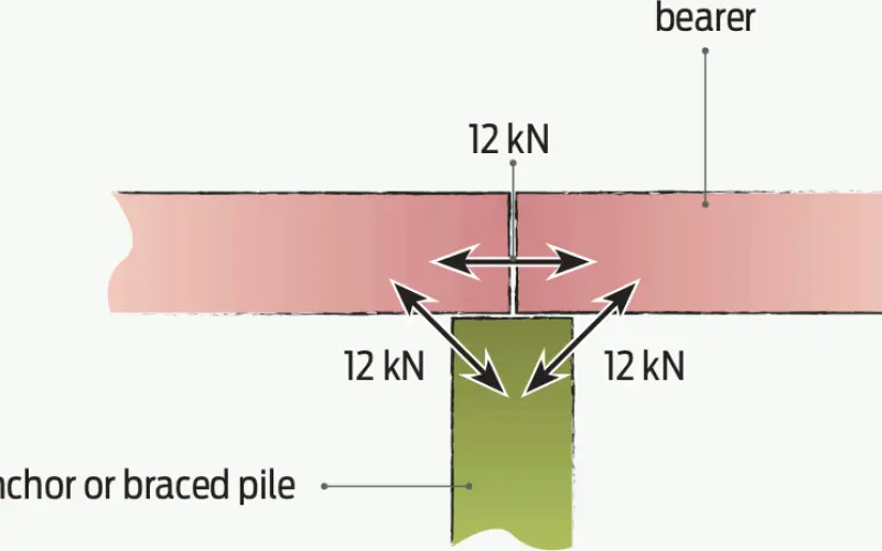 Bearer joints
