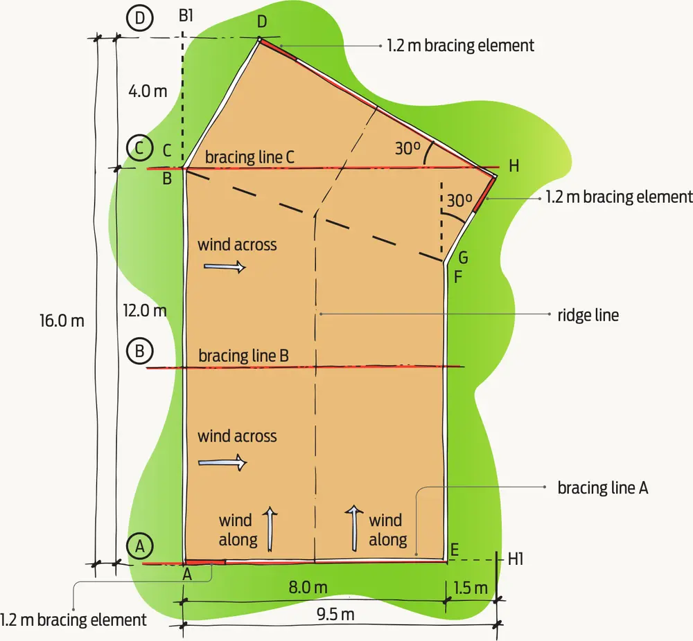 Walls at angles to bracing lines