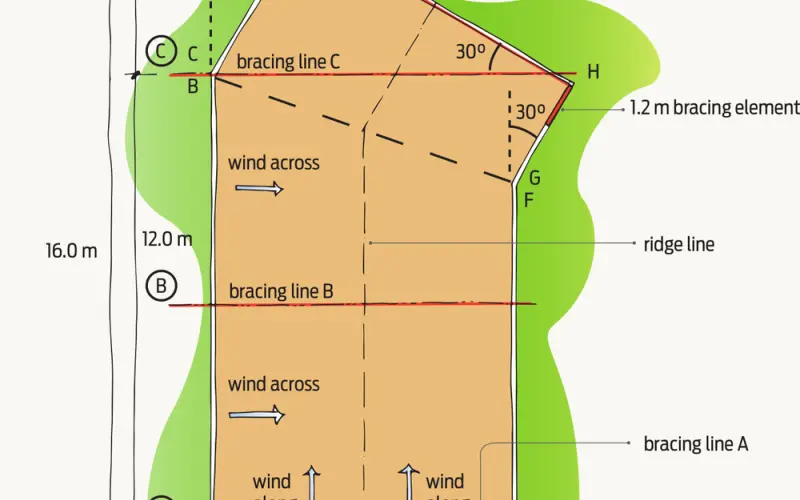Walls at angles to bracing lines