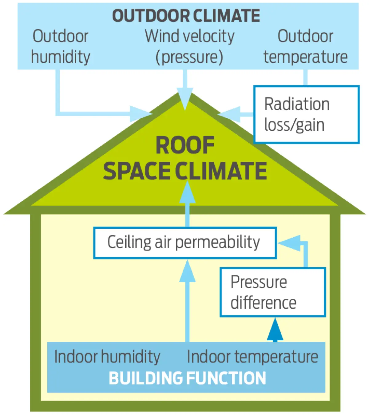 Diagram showing a house section labelled ‘roof space climate’, with arrows indicating air, heat, and moisture movement between the indoor space, ceiling, and roof space