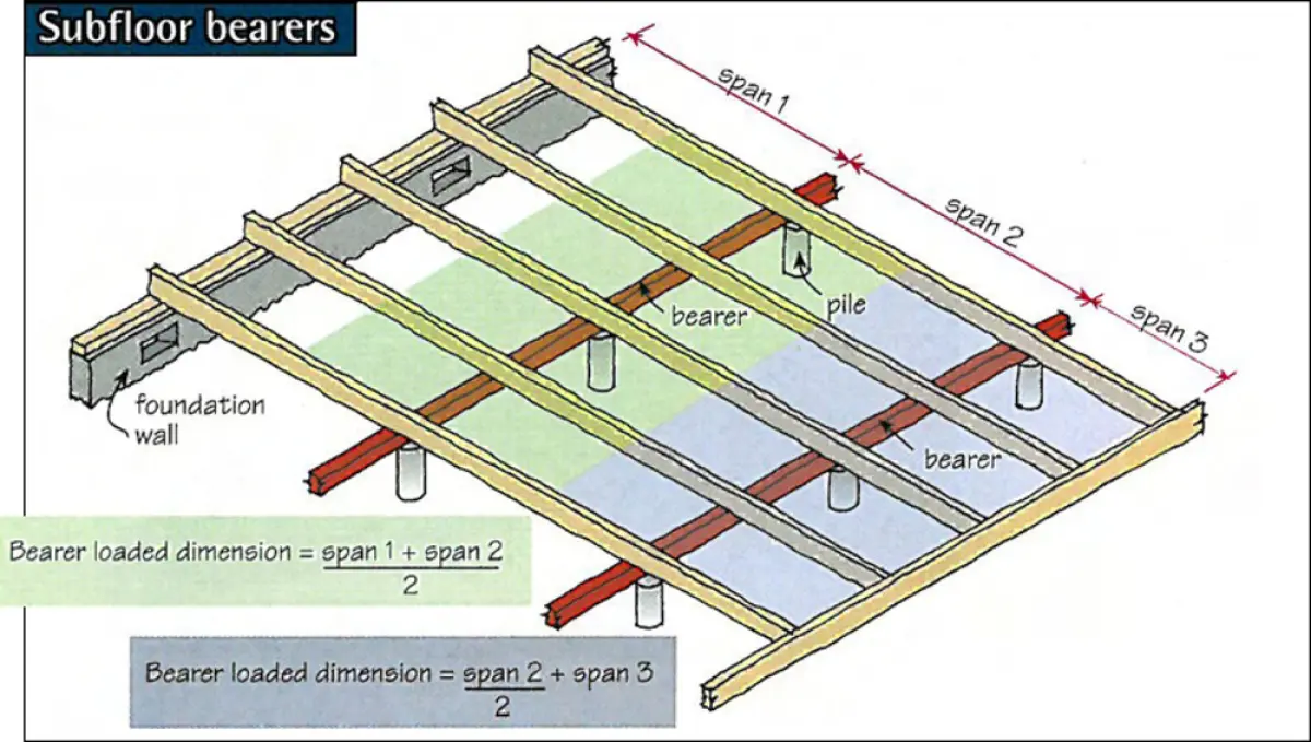 A diagram of a building frame focusing on the subfloor bearers