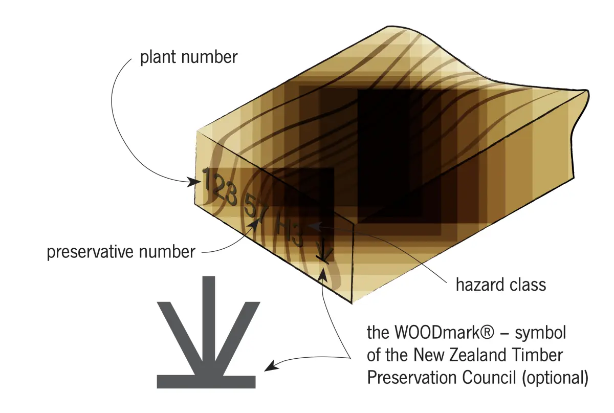 treated timber codes